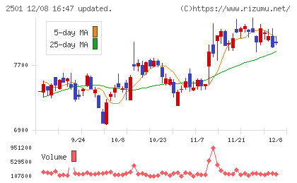 サッポロホールディングスチャート