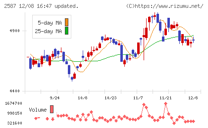 サントリー食品インターナショナルチャート