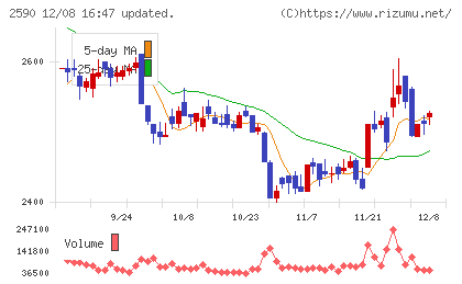 ダイドーグループホールディングスチャート