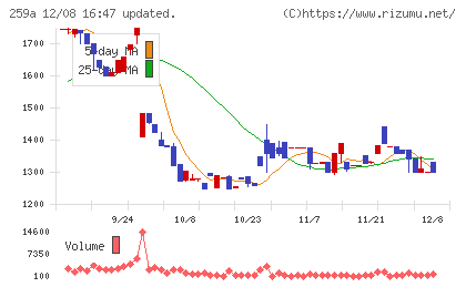 ケイ・ウノチャート