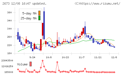夢みつけ隊チャート