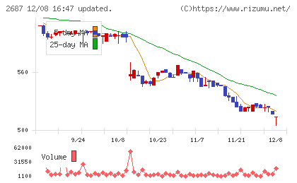 シー・ヴイ・エス・ベイエリアチャート