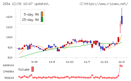 リガク・ホールディングスチャート
