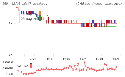焼肉坂井ホールディングスチャート