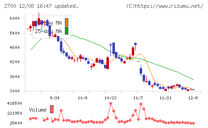 木徳神糧チャート