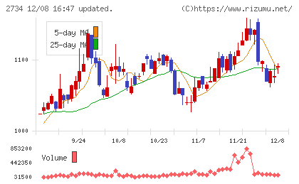サーラコーポレーションチャート
