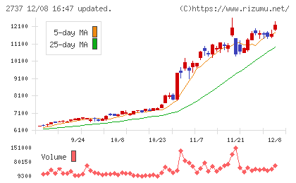 トーメンデバイスチャート
