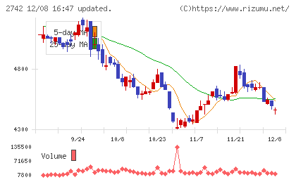 ハローズチャート