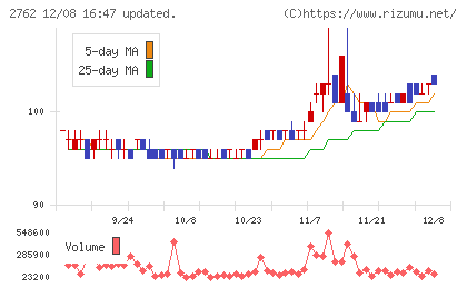 SANKO MARKETING FOODSチャート