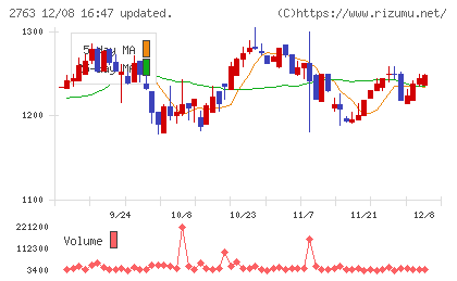 エフティグループチャート