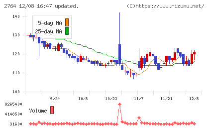 ひらまつチャート