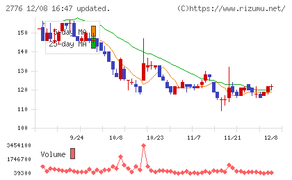 新都ホールディングスチャート