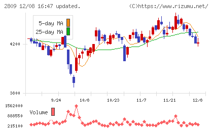 キユーピーチャート