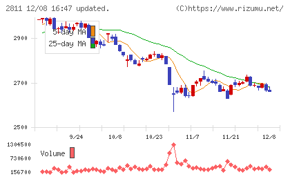カゴメチャート