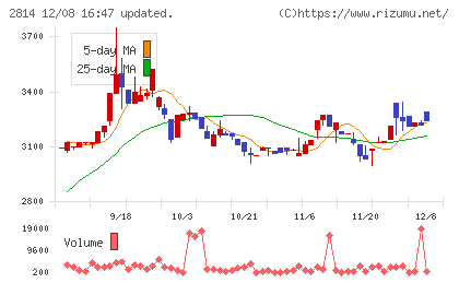 佐藤食品工業チャート
