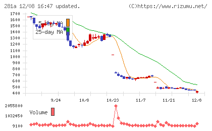 インフォメティスチャート