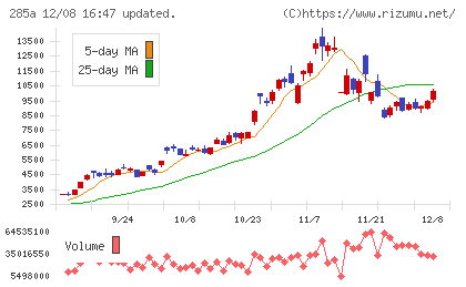 キオクシアホールディングスチャート