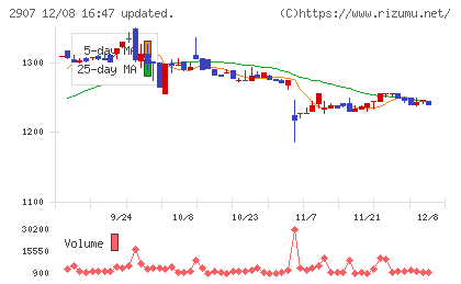 あじかんチャート