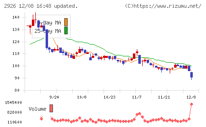 篠崎屋チャート
