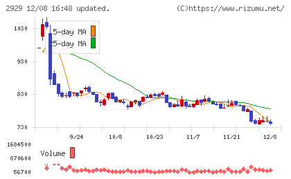ファーマフーズチャート