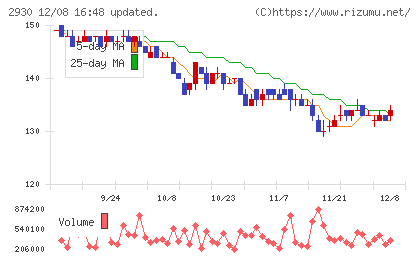 北の達人コーポレーションチャート