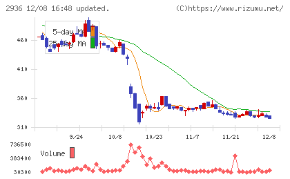 ベースフードチャート