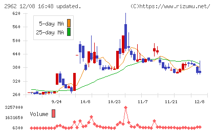 テクニスコチャート