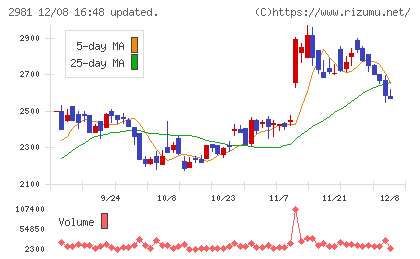 ランディックスチャート