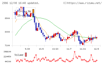 LAホールディングスチャート