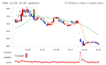GVA TECHチャート