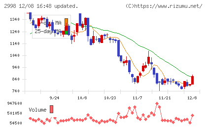 クリアルチャート