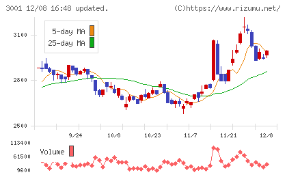 片倉工業チャート