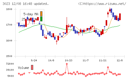 ラサ商事チャート