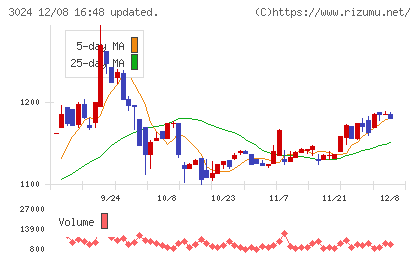 クリエイトチャート