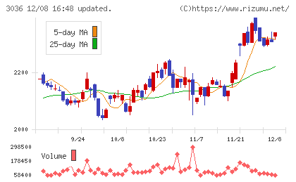 アルコニックスチャート