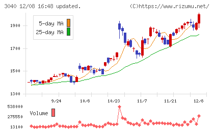 ソリトンシステムズチャート