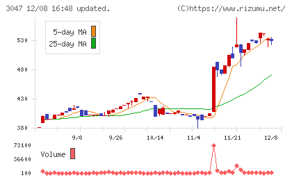 ＴＲＵＣＫ−ＯＮＥチャート