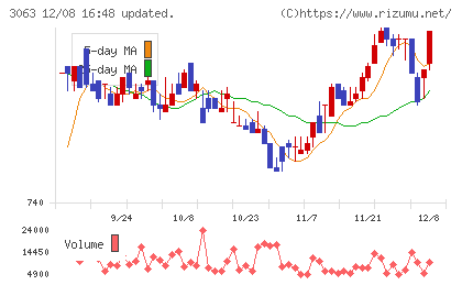 ジェイグループホールディングスチャート