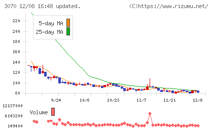 ジェリービーンズグループチャート