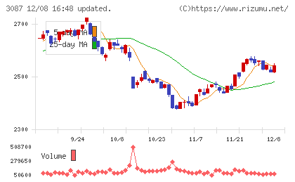 ドトール・日レスホールディングスチャート