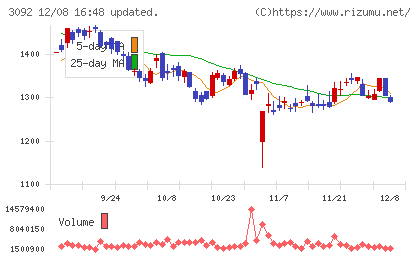 ＺＯＺＯチャート