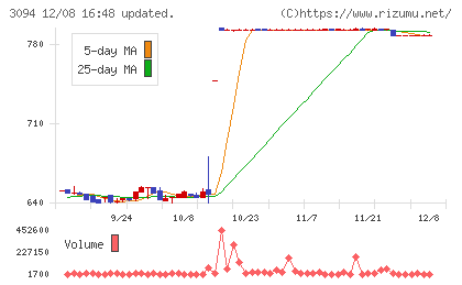 スーパーバリューチャート