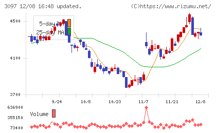 物語コーポレーションチャート