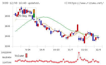 三越伊勢丹ホールディングスチャート