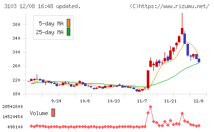 ユニチカチャート