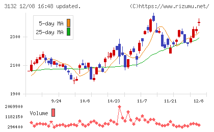マクニカホールディングスチャート