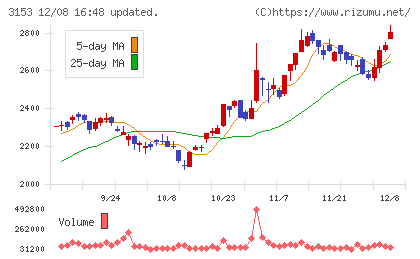八洲電機チャート