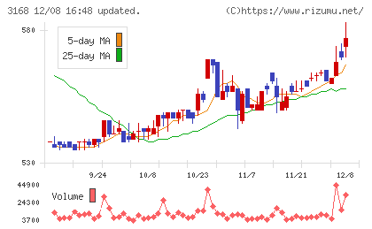 ＭＥＲＦチャート