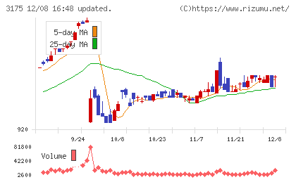 エー・ピーホールディングスチャート
