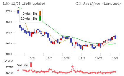 ビューティガレージチャート